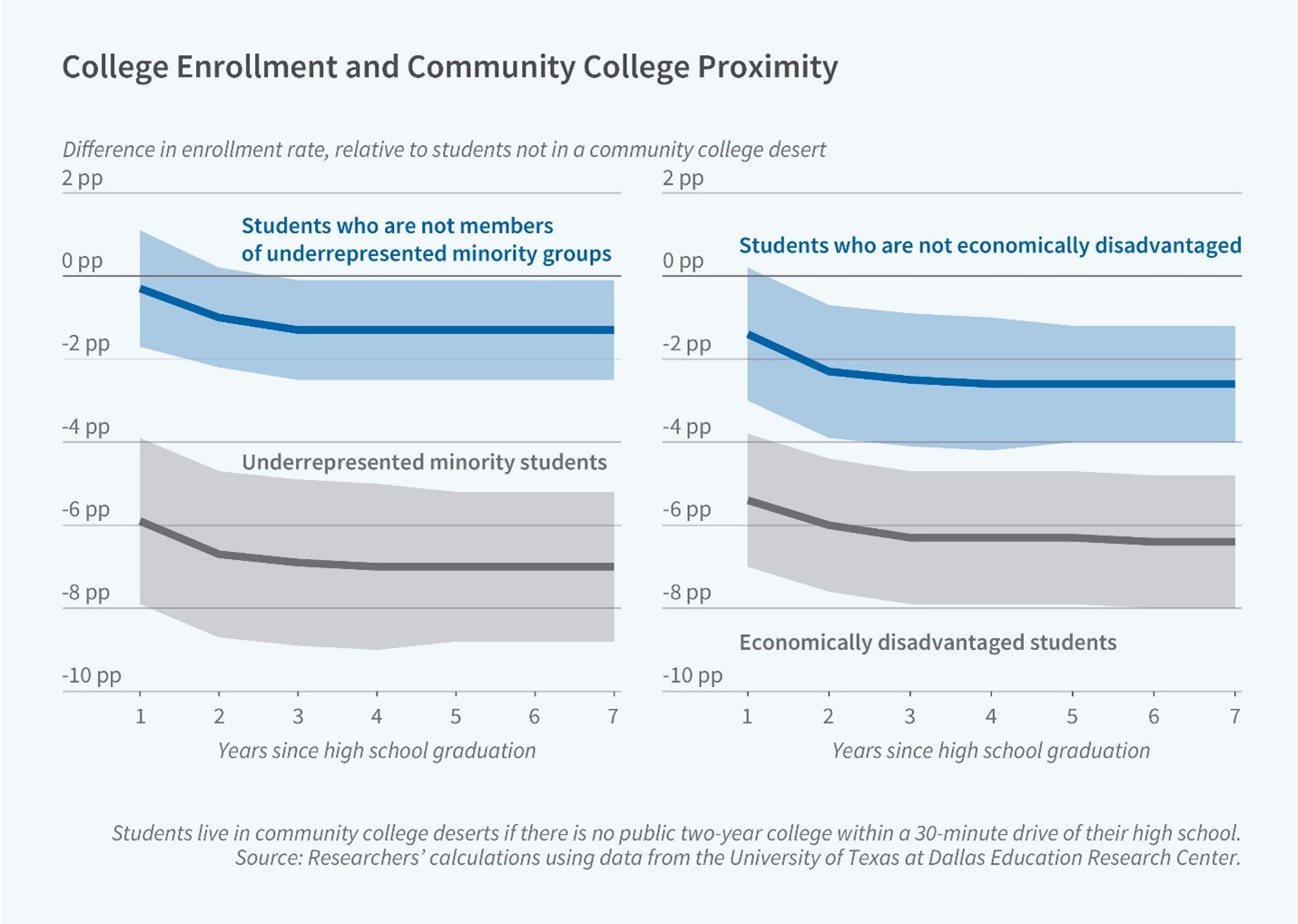 College Enrollment and Community College Proximity graphs