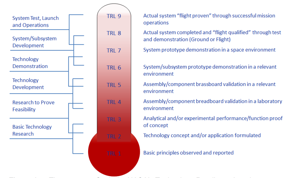 NASA TRL graphic