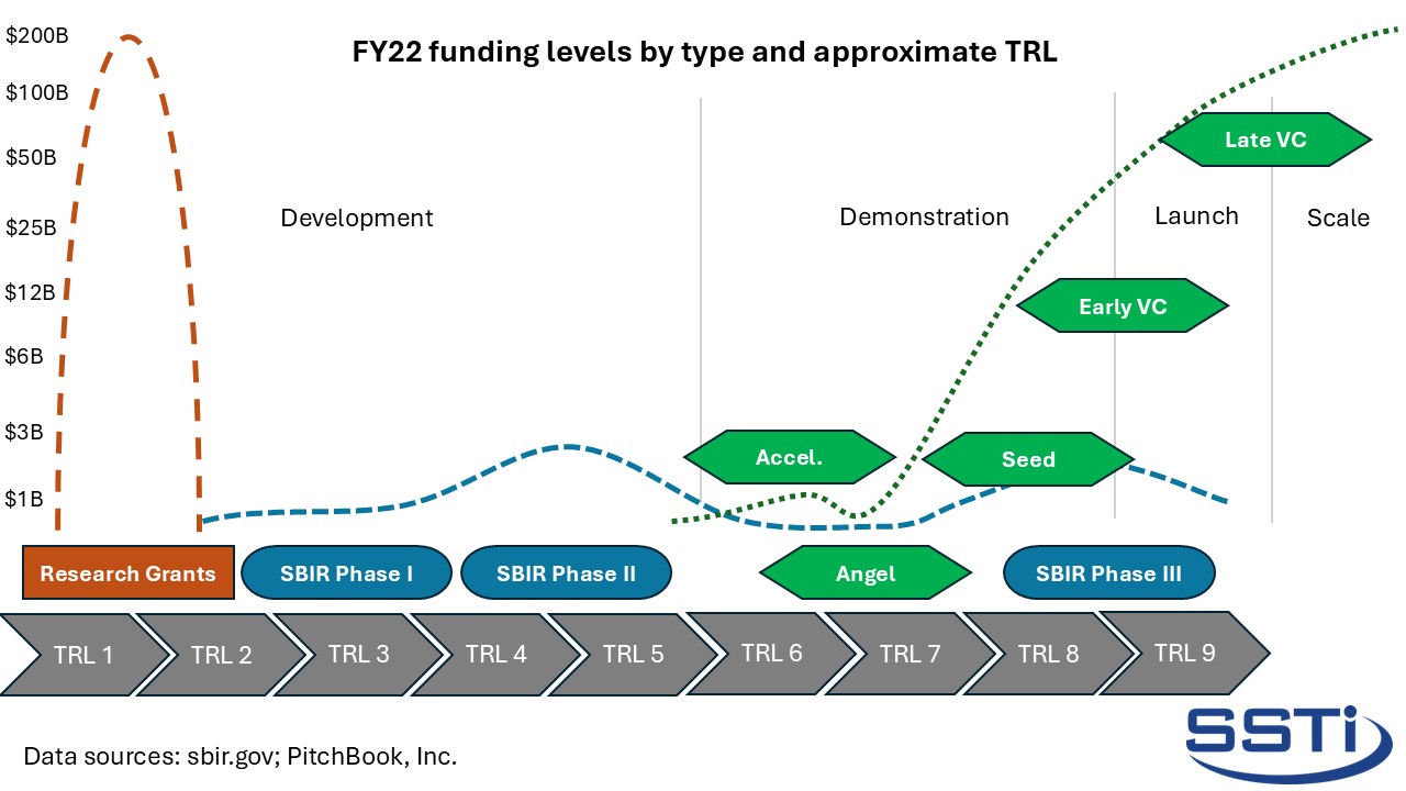 FY22 funding levels by type